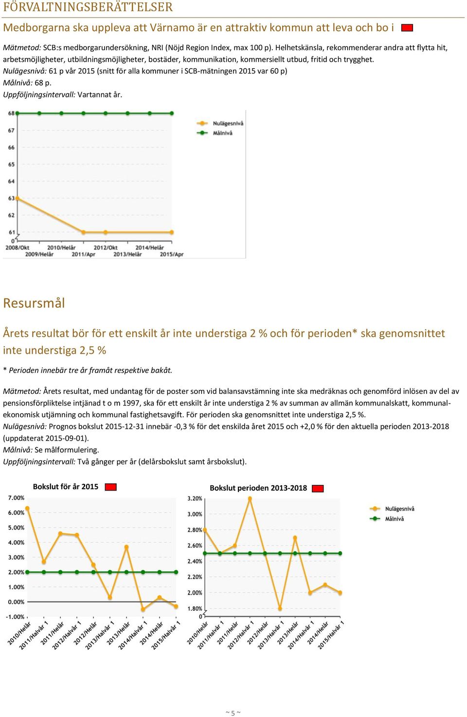 Nulägesnivå: 61 p vår 2015 (snitt för alla kommuner i SCB-mätningen 2015 var 60 p) Målnivå: 68 p. Uppföljningsintervall: Vartannat år.