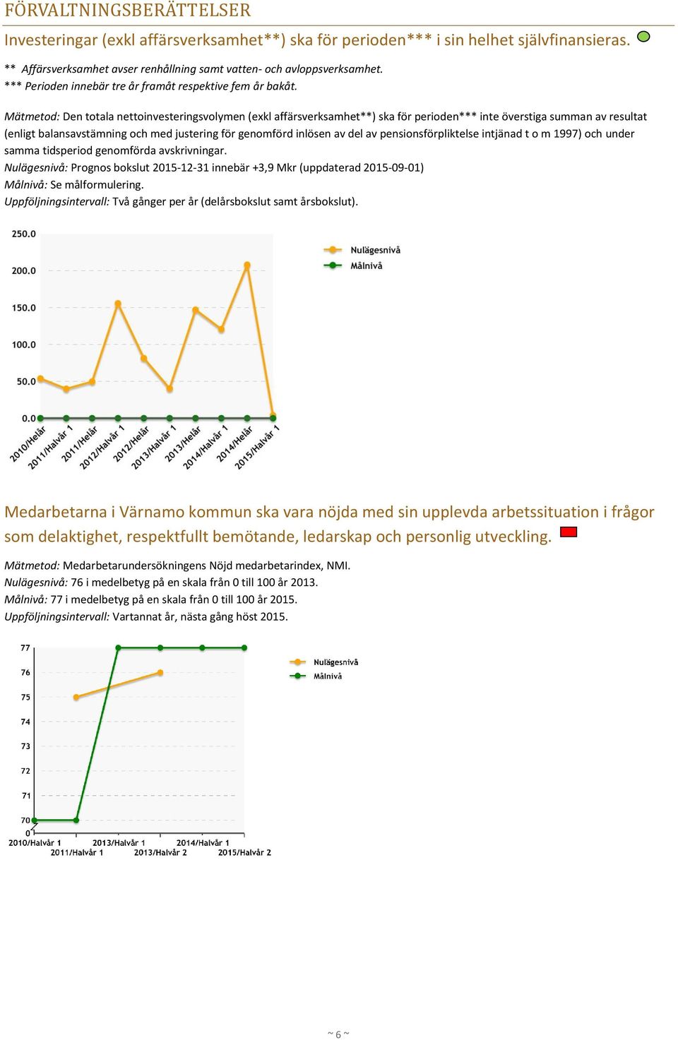 Mätmetod: Den totala nettoinvesteringsvolymen (exkl affärsverksamhet**) ska för perioden*** inte överstiga summan av resultat (enligt balansavstämning och med justering för genomförd inlösen av del