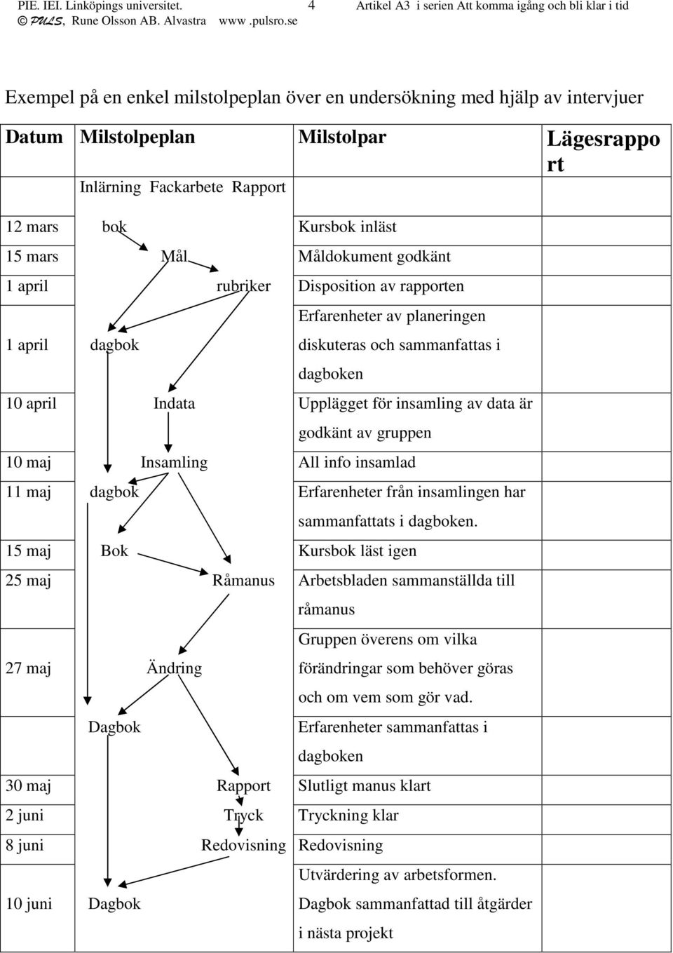 Fackarbete Rapport 12 mars bok Kursbok inläst 15 mars Mål Måldokument godkänt 1 april rubriker Disposition av rapporten 1 april dagbok Erfarenheter av planeringen diskuteras och sammanfattas i