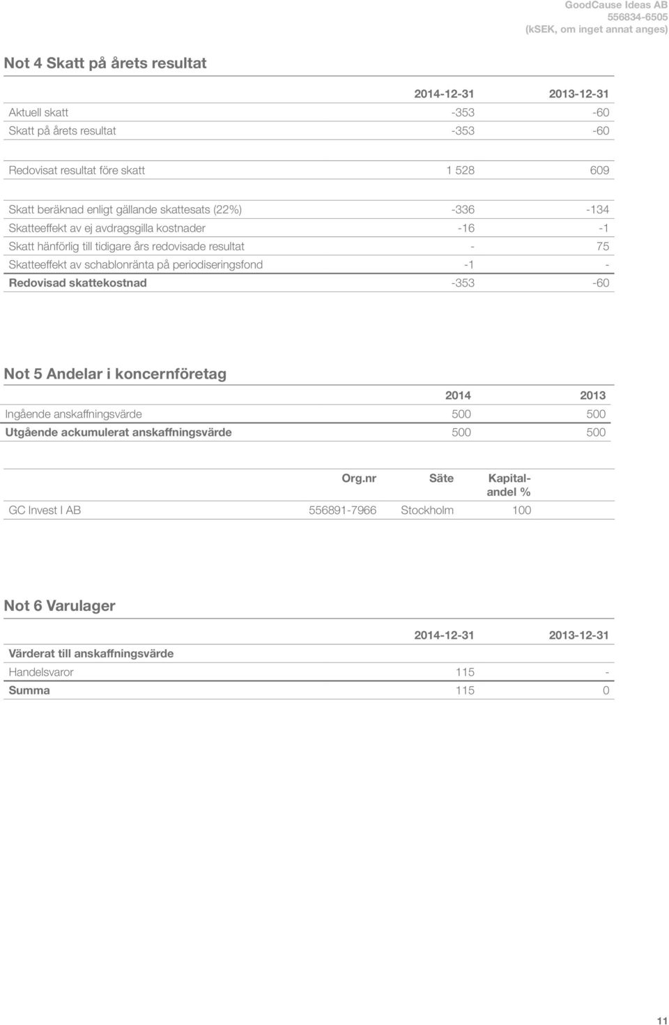 schablonränta på periodiseringsfond -1 - Redovisad skattekostnad -353-60 Not 5 Andelar i koncernföretag 2014 2013 Ingående anskaffningsvärde 500 500 Utgående ackumulerat