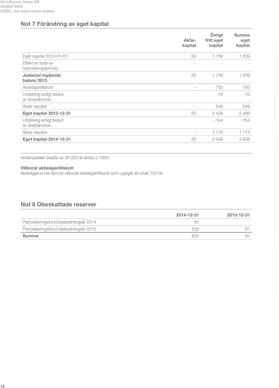 beslut av årsstämman -154-154 Årets resultat - 1 173 1 173 Eget kapital 2014-12-31 50 3 458 3 508 Aktiekapitalet består av 50 000 st aktier à 1SEK.