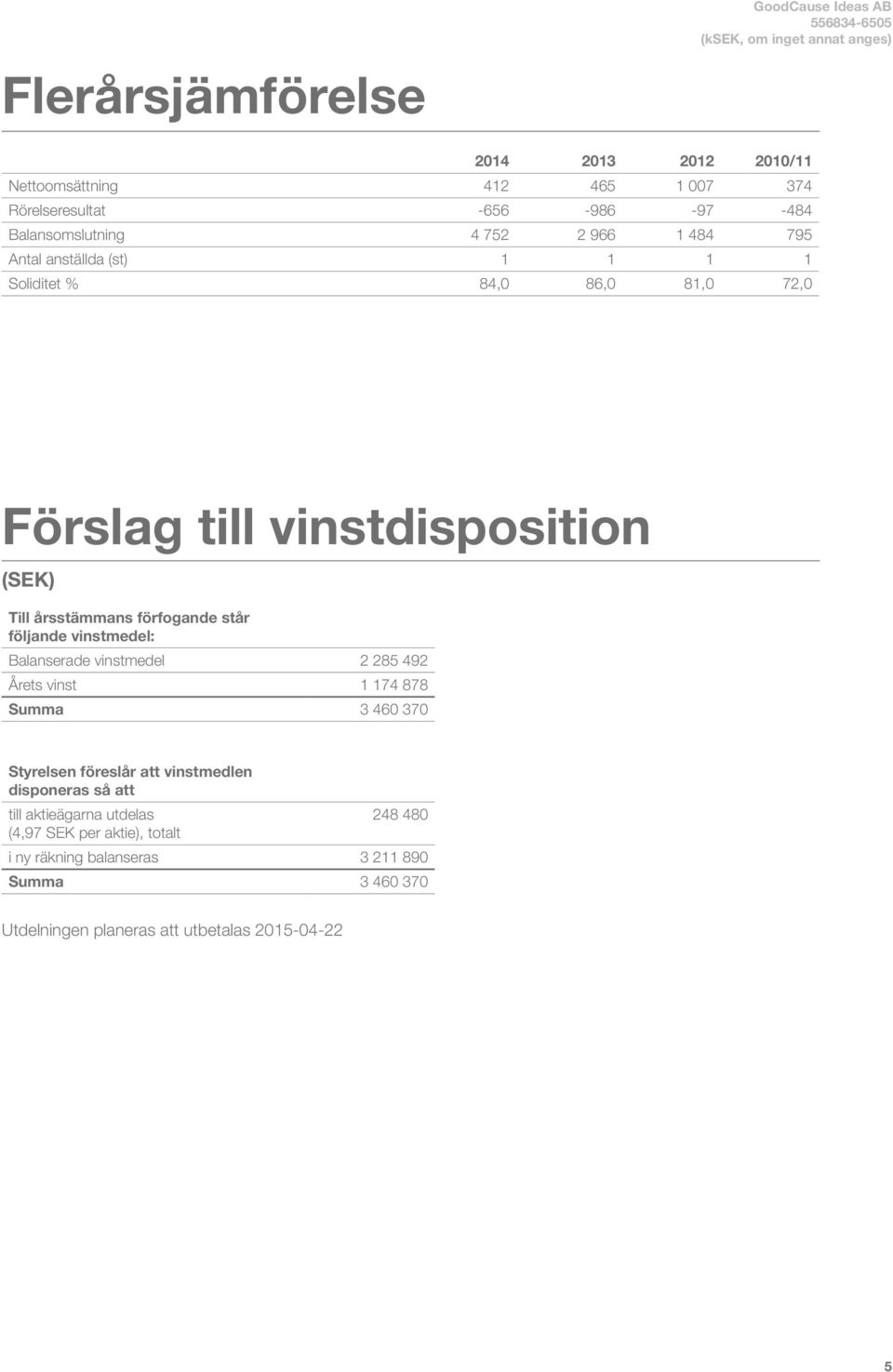 följande vinstmedel: Balanserade vinstmedel 2 285 492 Årets vinst 1 174 878 Summa 3 460 370 Styrelsen föreslår att vinstmedlen disponeras så att till