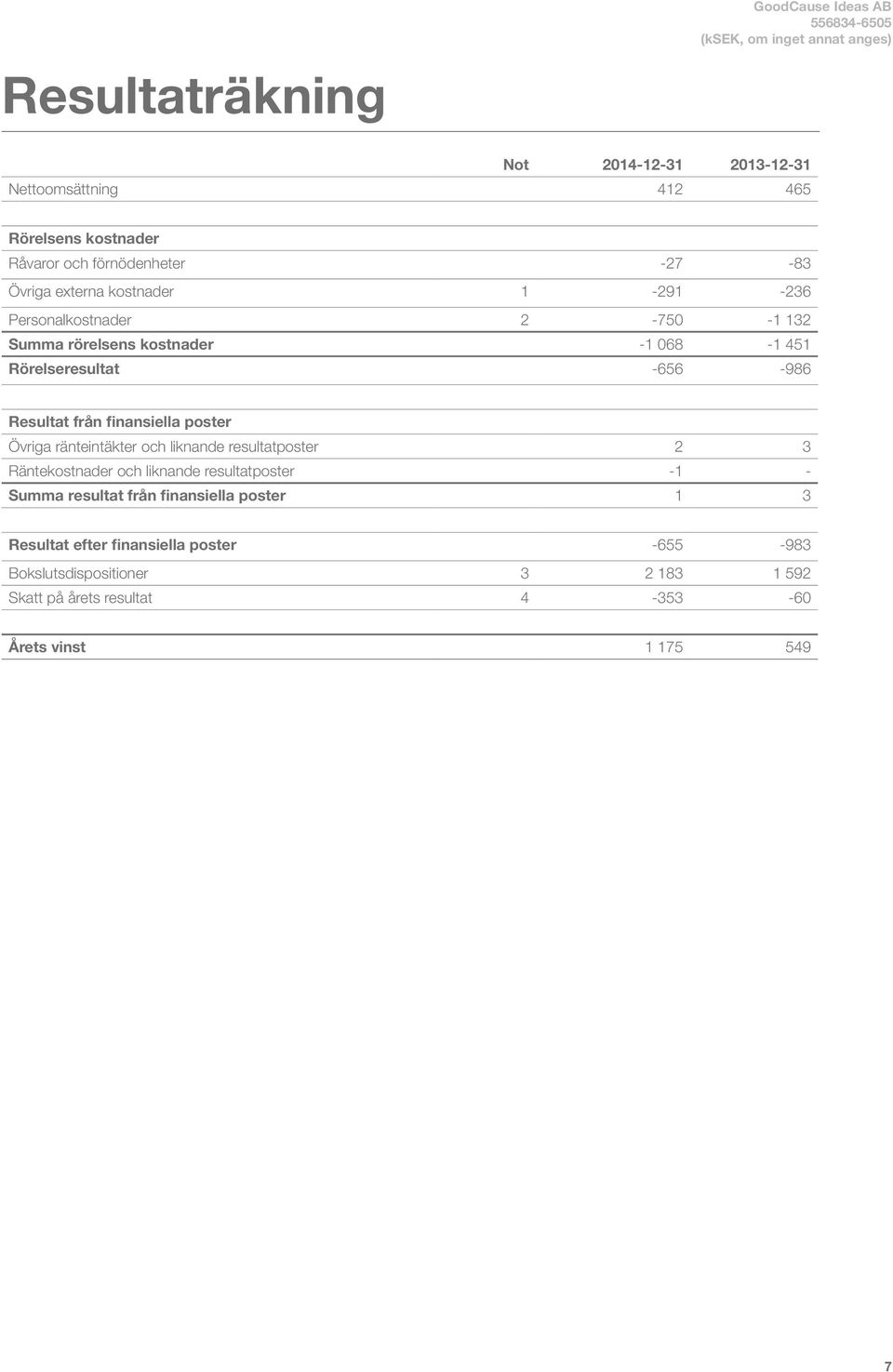 finansiella poster Övriga ränteintäkter och liknande resultatposter 2 3 Räntekostnader och liknande resultatposter -1 - Summa resultat från