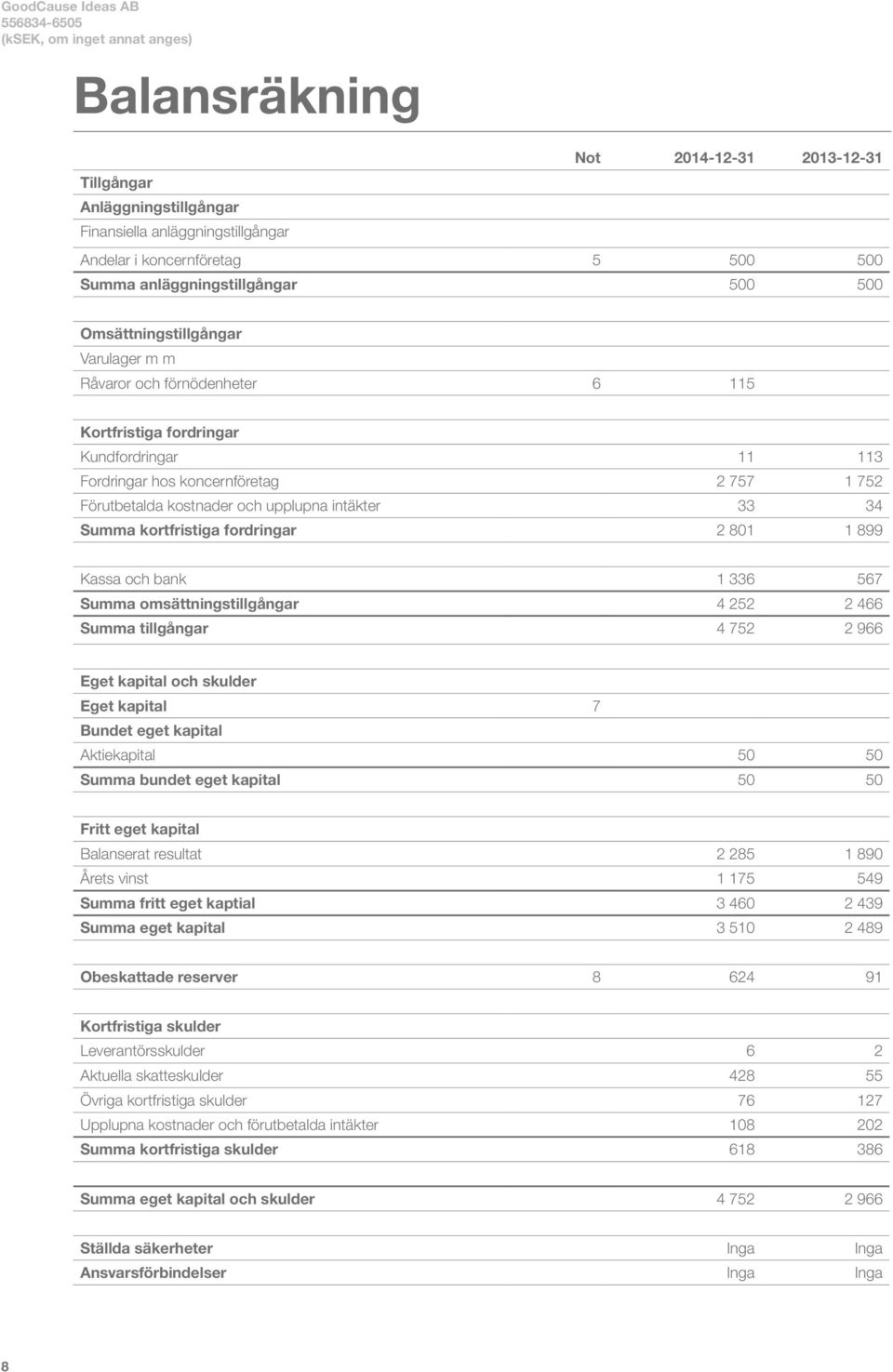 intäkter 33 34 Summa kortfristiga fordringar 2 801 1 899 Kassa och bank 1 336 567 Summa omsättningstillgångar 4 252 2 466 Summa tillgångar 4 752 2 966 Eget kapital och skulder Eget kapital 7 Bundet