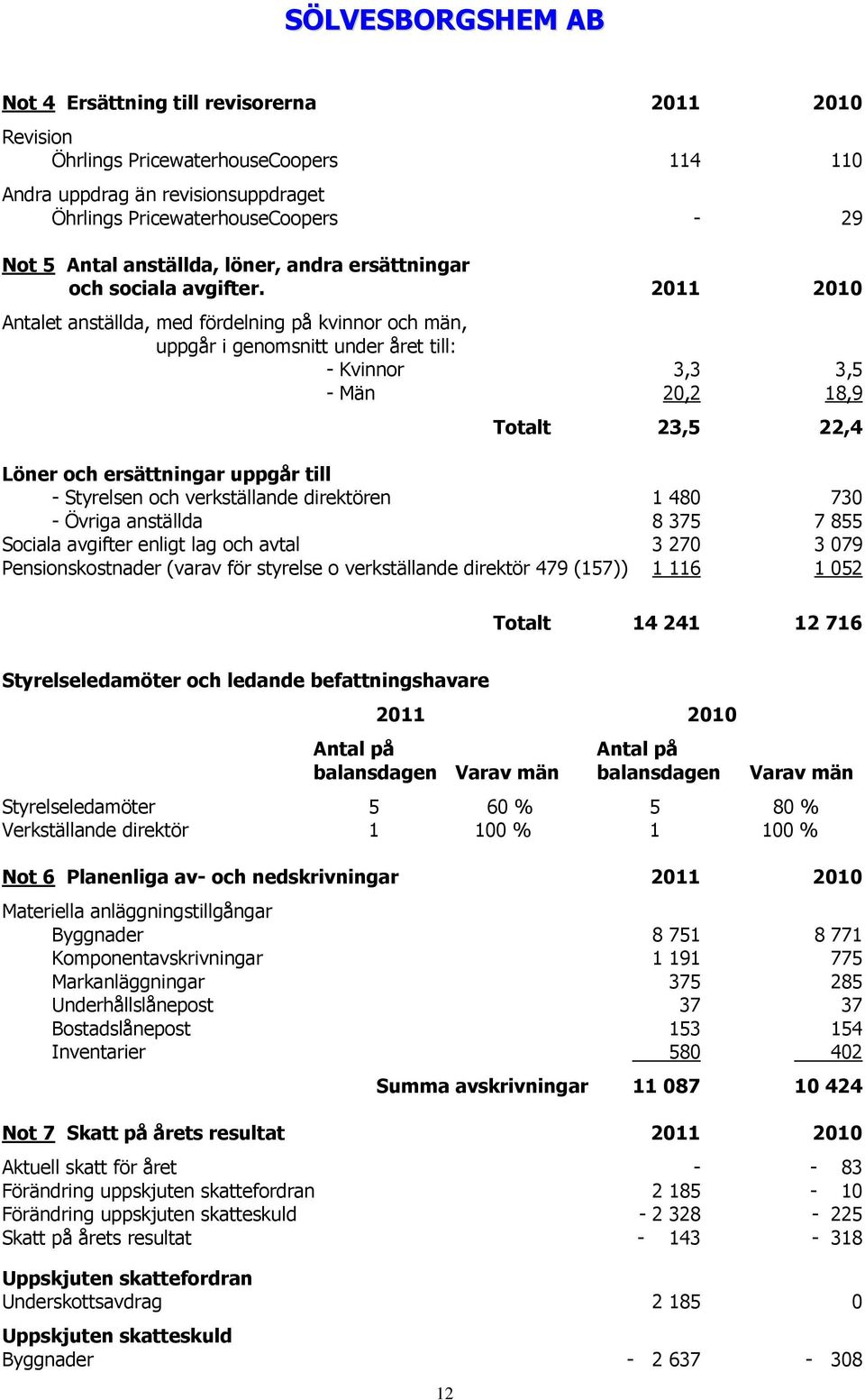 2011 2010 Antalet anställda, med fördelning på kvinnor och män, uppgår i genomsnitt under året till: - Kvinnor 3,3 3,5 - Män 20,2 18,9 Totalt 23,5 22,4 Löner och ersättningar uppgår till - Styrelsen