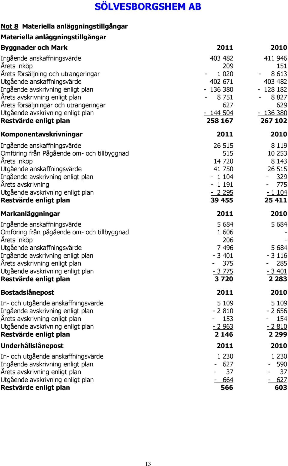 Utgående avskrivning enligt plan - 144 504-136 380 Restvärde enligt plan 258 167 267 102 Komponentavskrivningar 2011 2010 Ingående anskaffningsvärde 26 515 8 119 Omföring från Pågående om- och