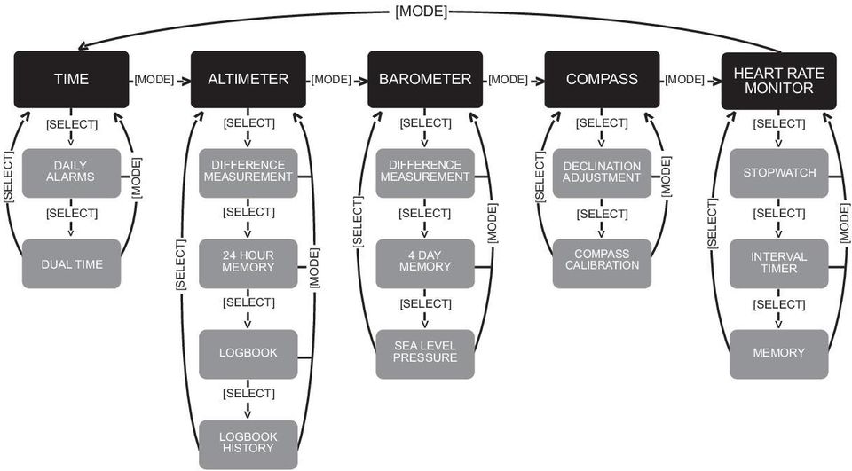 [SELECT] DIFFERENCE MEASUREMENT [SELECT] 4 DAY MEMORY [MODE] [SELECT] DECLINATION ADJUSTMENT [SELECT] COMPASS CALIBRATION