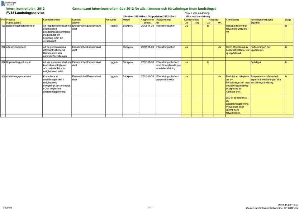 senast till Ja Nej UA MA åtgärder 1G Delegeringsbestämmelser Att resp förvaltningschef i Ekonomichef/Ekonomiavd 1 ggn/år Stickprov 2012-11-30 Ja Ja Inskickat till central Ja enlighet med