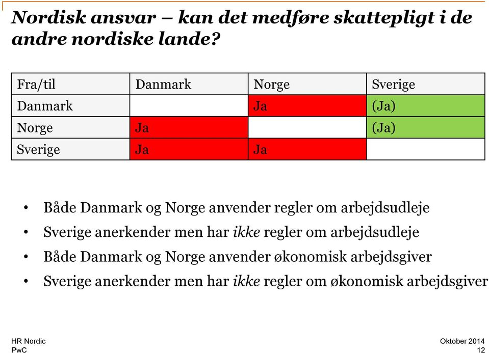 Norge anvender regler om arbejdsudleje Sverige anerkender men har ikke regler om
