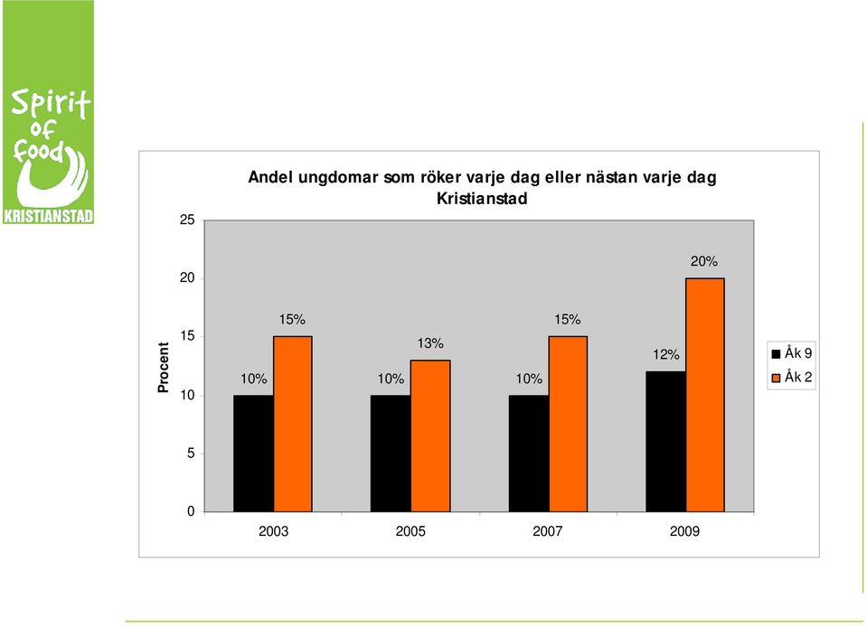 20% Procent 15 10 15% 13% 10% 10% 10%