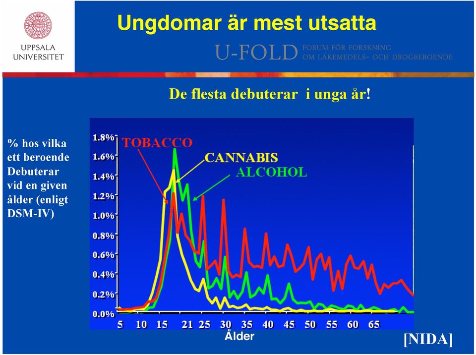 % hos vilka ett beroende Debuterar