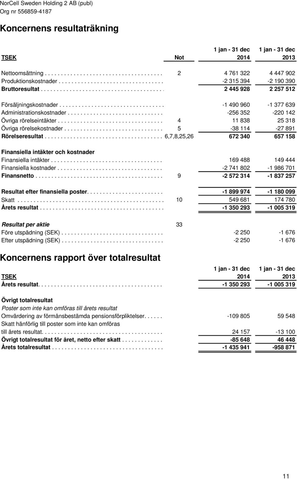 ..................................................-1.. 490.... 960........ -1.. 377 639 Administrationskostnader..................................................-256.... 352.