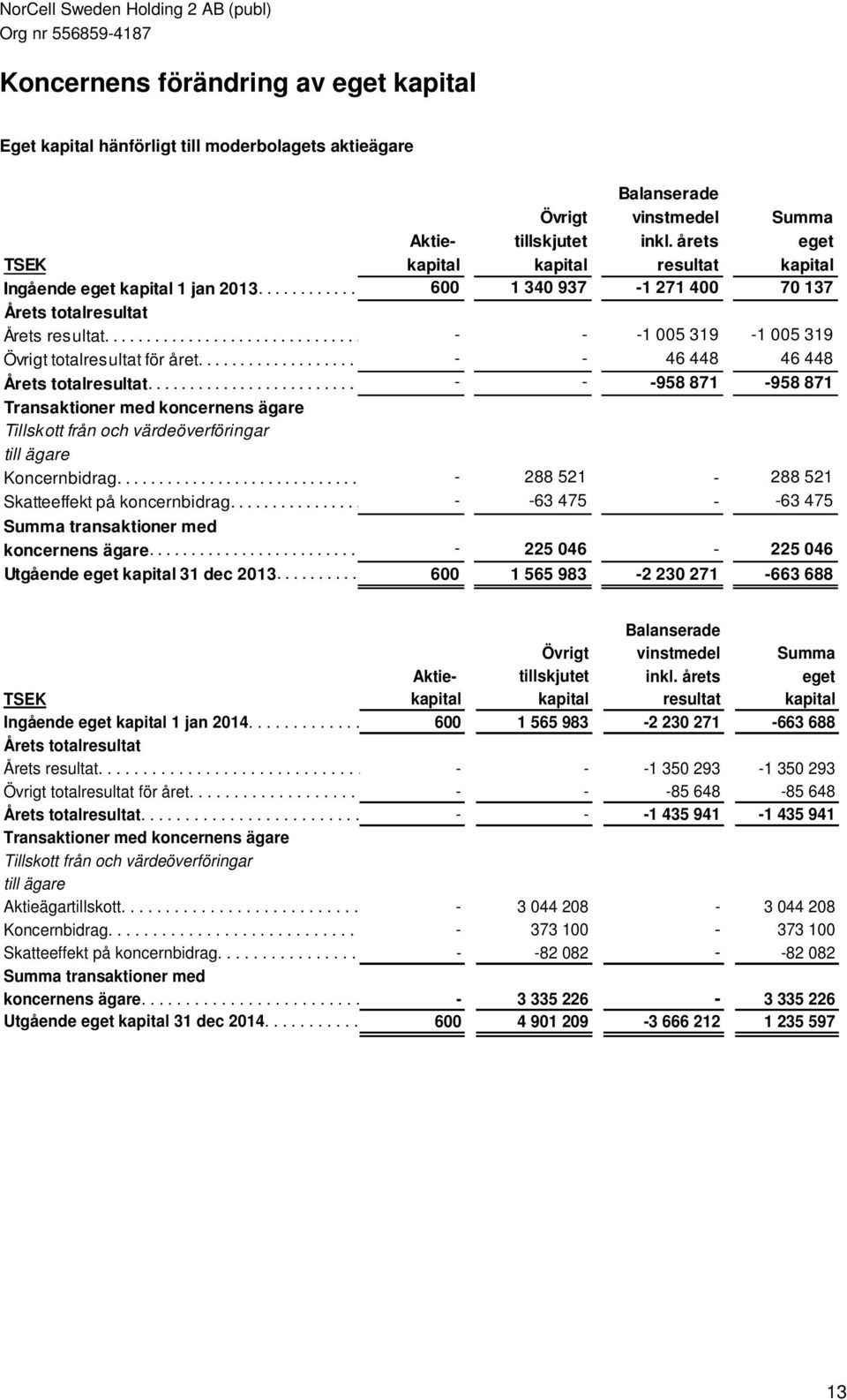 . 70 137 Årets totalresultat Årets resultat..........................................-...............-.......-1.. 005 319-1 005 319 Övrigt totalresultat för året...............................-...............-........ 46 448 46 448 Årets totalresultat.