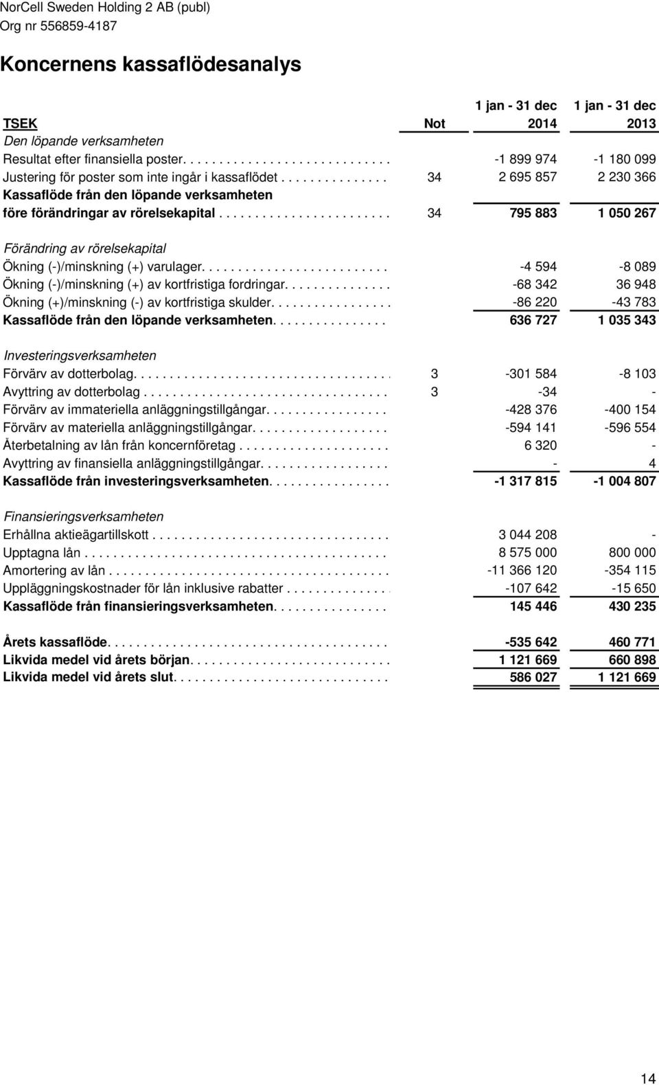 ..... Kassaflöde från den löpande verksamheten före förändringar av rörelsekapital............................. 34........... 795.... 883......... 1.