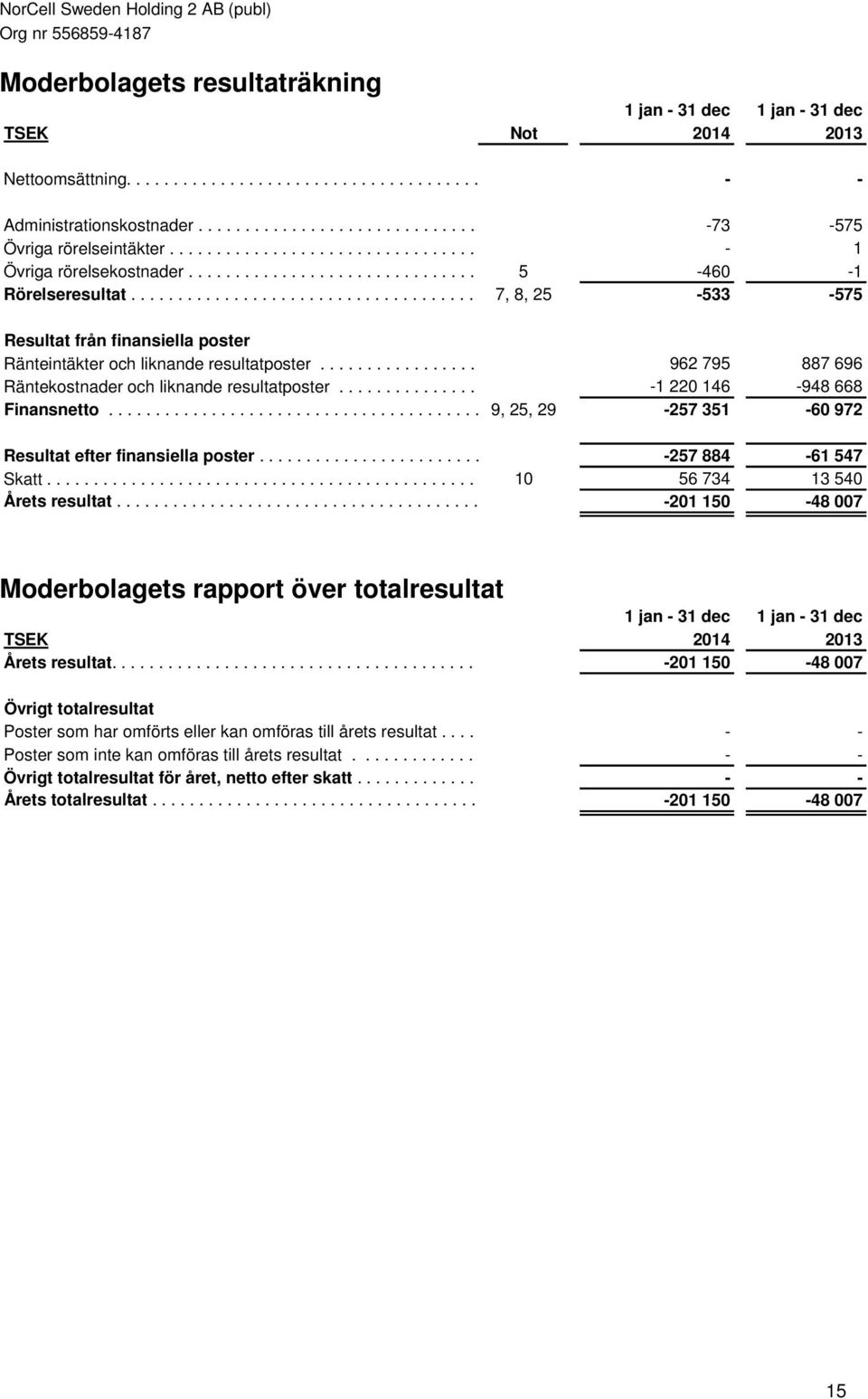 ...................................... 7,.. 8,.. 25..................-533....... -575 Resultat från finansiella poster Ränteintäkter och liknande resultatposter...................................... 962.