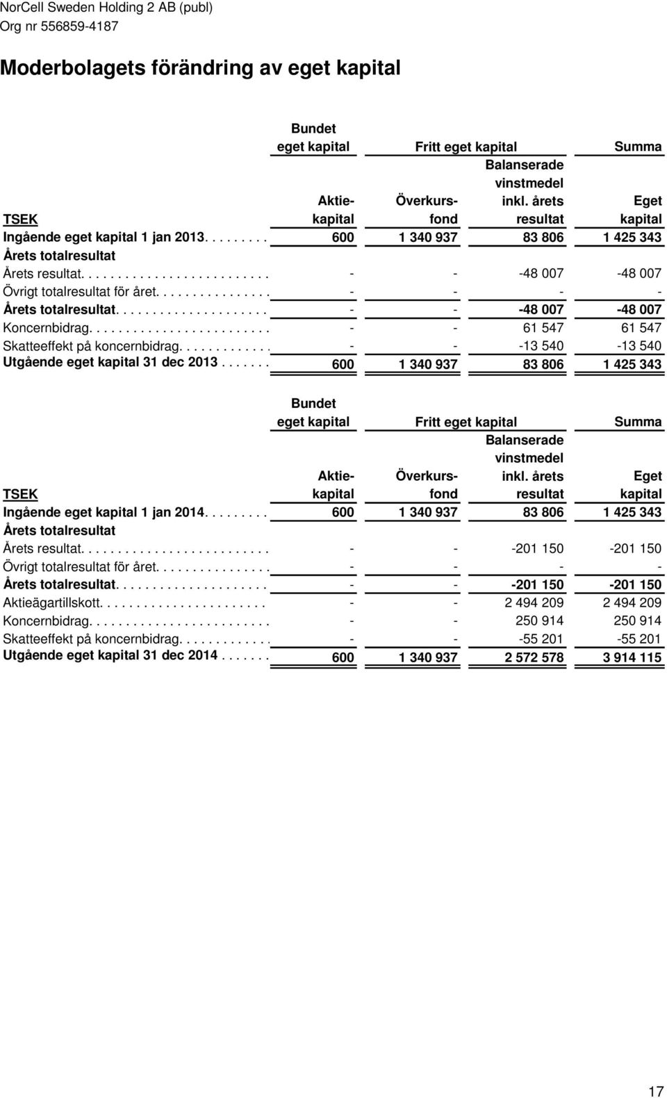 .............-.........-48... 007... -48 007 Övrigt totalresultat för året...........................-..............-............. - - Årets totalresultat................................-.............. -.........-48... 007........ -48 007 Koncernbidrag.