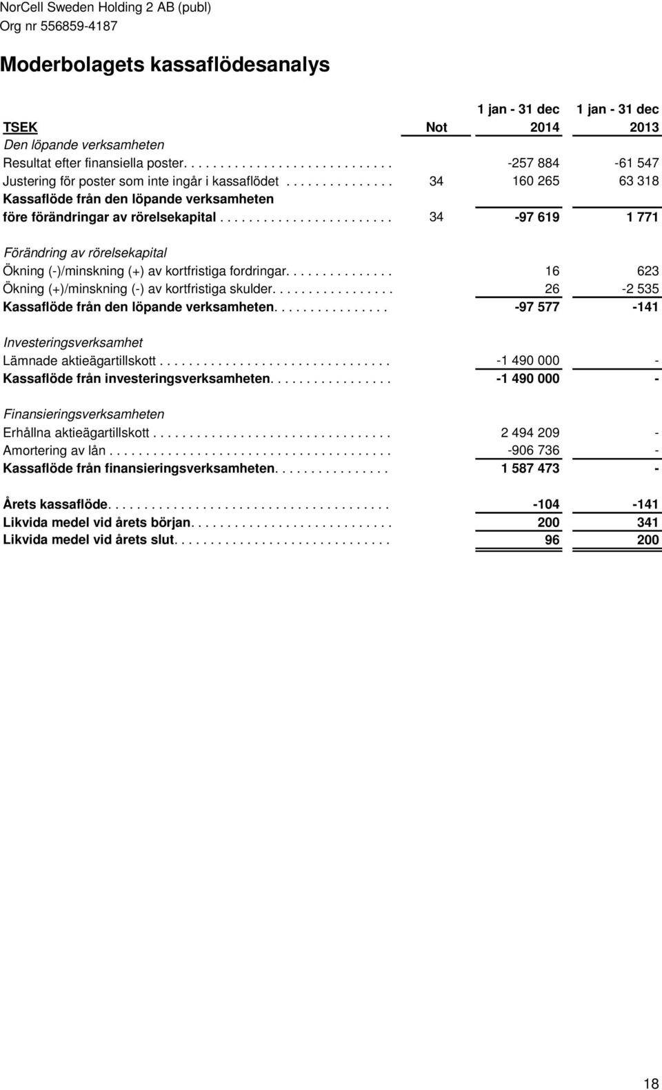 ..... Kassaflöde från den löpande verksamheten före förändringar av rörelsekapital............................. 34............-97... 619............ 1.. 771.