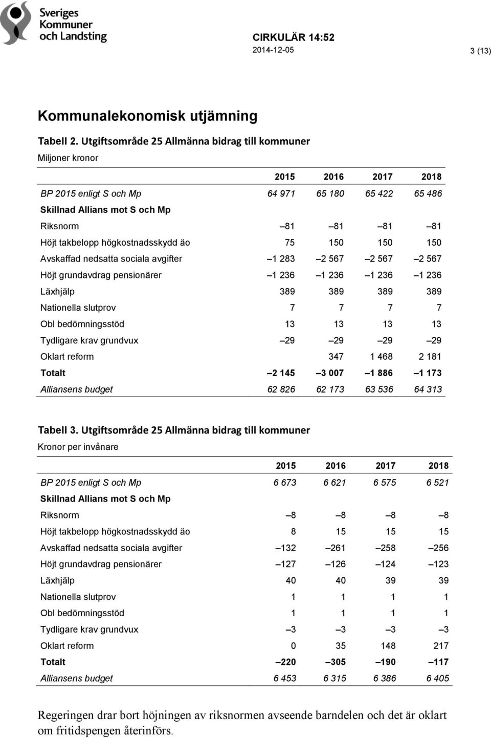 takbelopp högkostnadsskydd äo 75 150 150 150 Avskaffad nedsatta sociala avgifter 1 283 2 567 2 567 2 567 Höjt grundavdrag pensionärer 1 236 1 236 1 236 1 236 Läxhjälp 389 389 389 389 Nationella