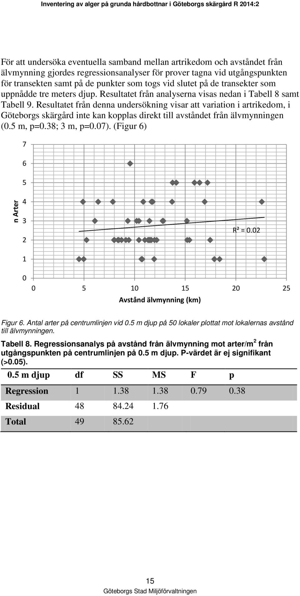 Resultatet från denna undersökning visar att variation i artrikedom, i Göteborgs skärgård inte kan kopplas direkt till avståndet från älvmynningen (0.5 m, p=0.38; 3 m, p=0.07).