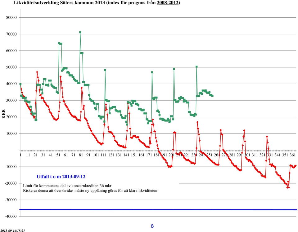 321 331 341 351 361-10000 -20000 Utfall t o m 2013-09-12 Limit för kommunens del av koncernkrediten 36 mkr Riskerar denna