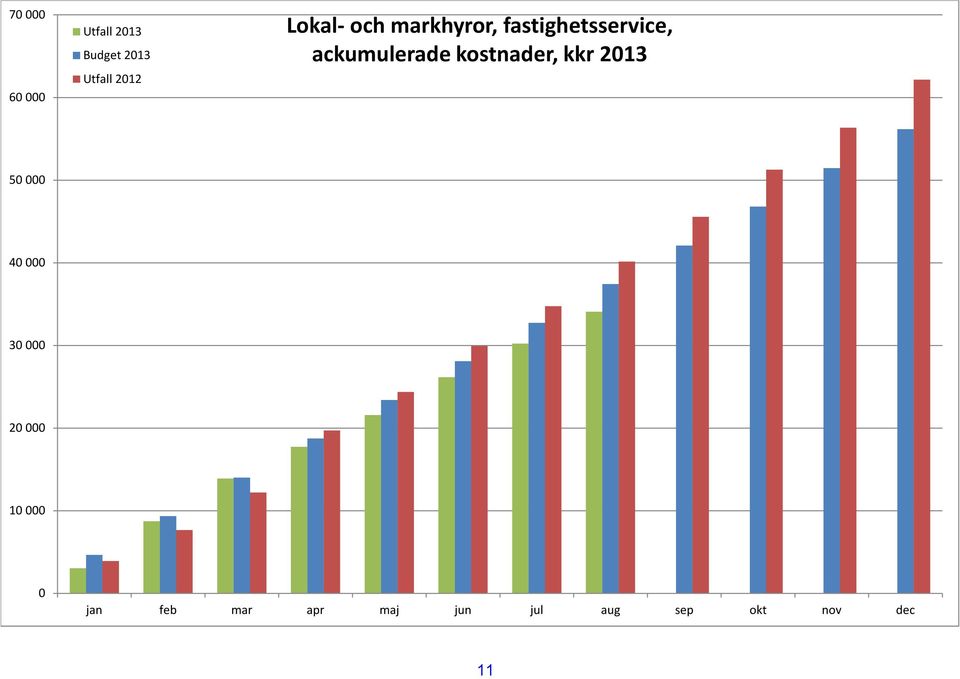 ackumulerade kostnader, kkr 2013 50 000 40 000 30