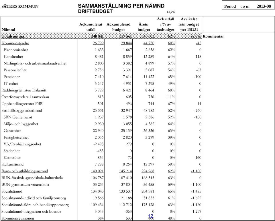 arbetsmarknadsenhet 2 803 3 382 4 899 57% 0 Personalenhet 2 756 3 391 5 087 54% -63 Pensioner 7 410 7 614 11 422 65% -100 IT-enhet 3 647 4 931 7 395 49% 0 Räddningstjänsten Dalamitt 5 729 6 421 8 464