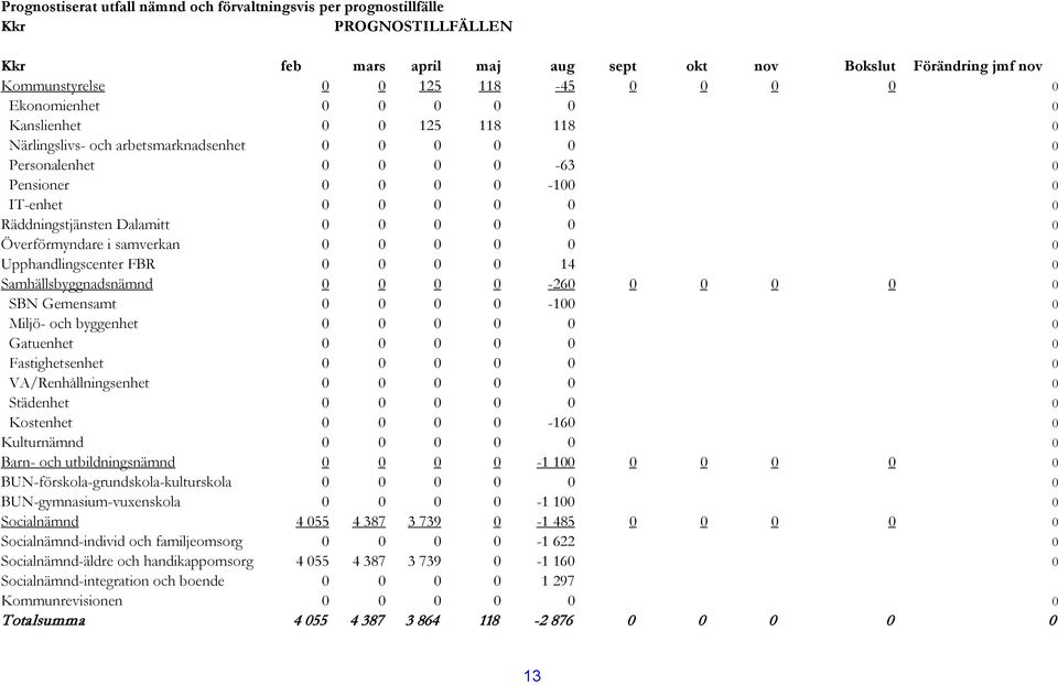 Dalamitt 0 0 0 0 0 0 Överförmyndare i samverkan 0 0 0 0 0 0 Upphandlingscenter FBR 0 0 0 0 14 0 Samhällsbyggnadsnämnd 0 0 0 0-260 0 0 0 0 0 SBN Gemensamt 0 0 0 0-100 0 Miljö- och byggenhet 0 0 0 0 0