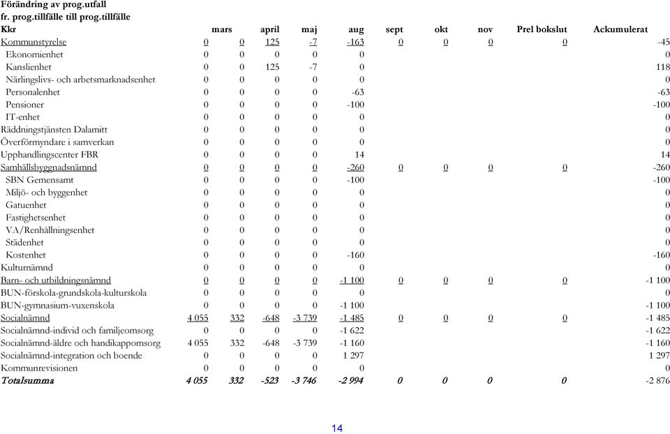 arbetsmarknadsenhet 0 0 0 0 0 0 Personalenhet 0 0 0 0-63 -63 Pensioner 0 0 0 0-100 -100 IT-enhet 0 0 0 0 0 0 Räddningstjänsten Dalamitt 0 0 0 0 0 0 Överförmyndare i samverkan 0 0 0 0 0 0