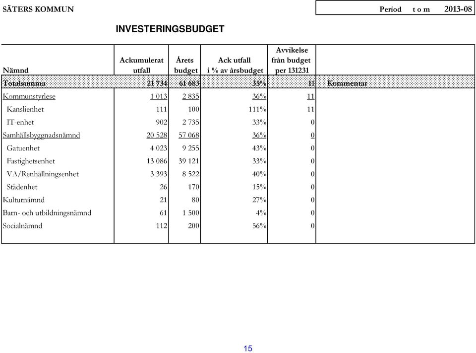 902 2 735 33% 0 Samhällsbyggnadsnämnd 20 528 57 068 36% 0 Gatuenhet 4 023 9 255 43% 0 Fastighetsenhet 13 086 39 121 33% 0