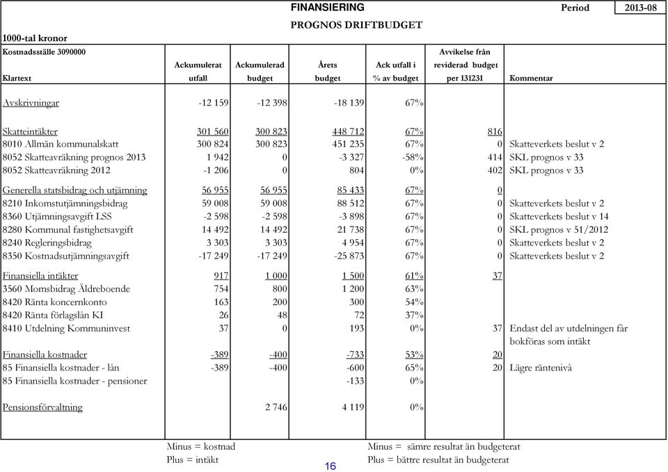 8052 Skatteavräkning prognos 2013 1 942 0-3 327-58% 414 SKL prognos v 33 8052 Skatteavräkning 2012-1 206 0 804 0% 402 SKL prognos v 33 Generella statsbidrag och utjämning 56 955 56 955 85 433 67% 0