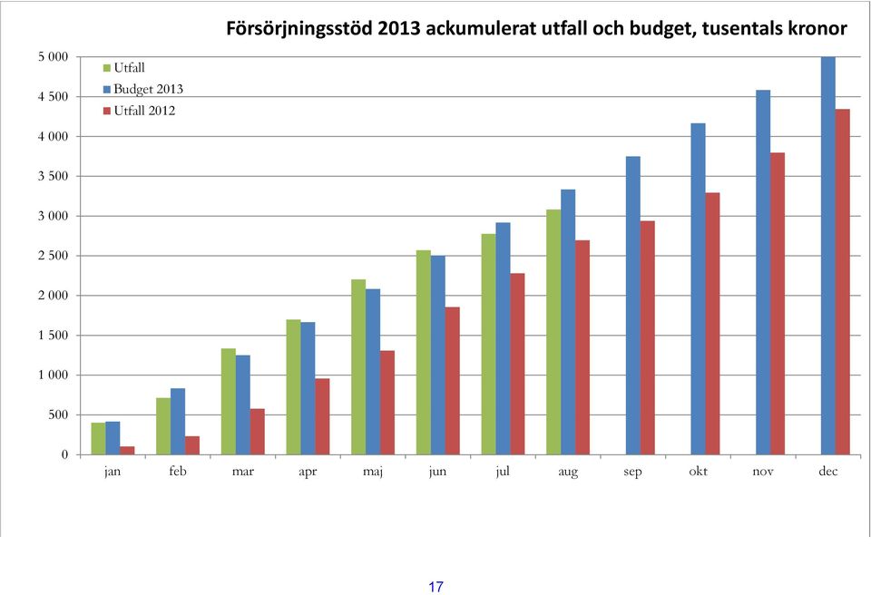 Utfall 2012 4 000 3 500 3 000 2 500 2 000 1 500 1