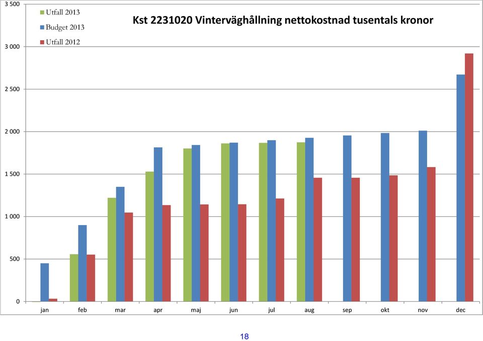 nettokostnad tusentals kronor 2 500 2 000 1