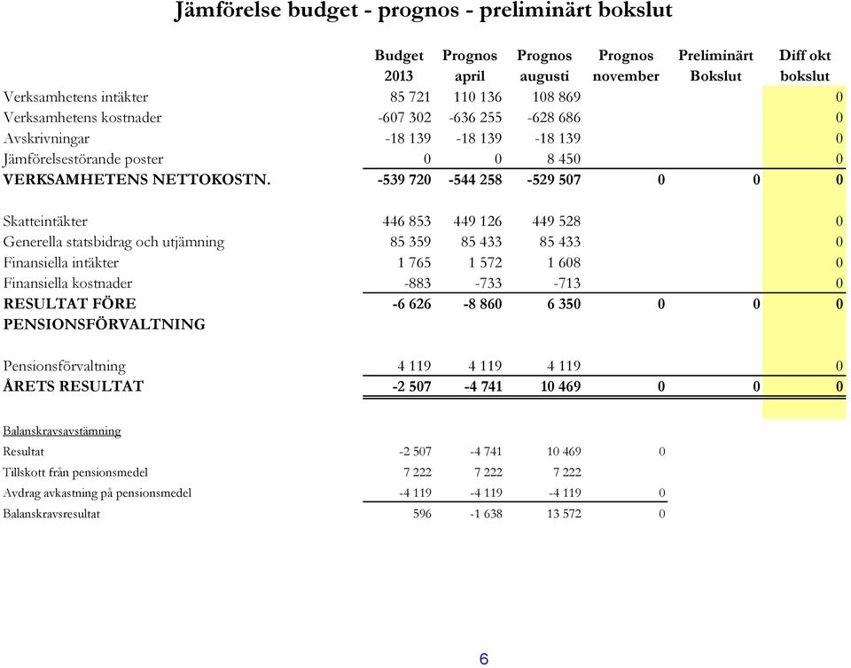 -539 720-544 258-529 507 0 0 0 Skatteintäkter 446 853 449 126 449 528 0 Generella statsbidrag och utjämning 85 359 85 433 85 433 0 Finansiella intäkter 1 765 1 572 1 608 0 Finansiella kostnader