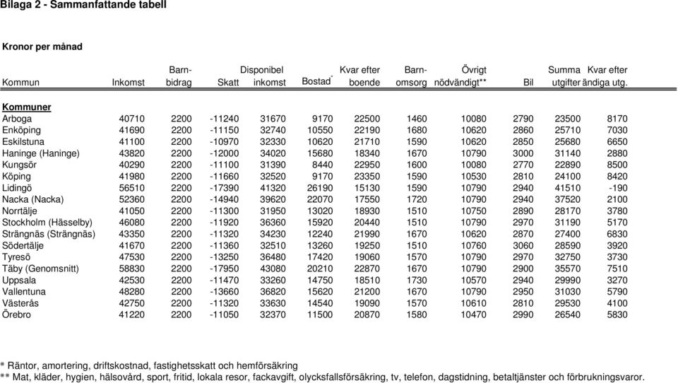 1590 10620 2850 25680 6650 Haninge (Haninge) 43820 2200-12000 34020 15680 18340 1670 10790 3000 31140 2880 Kungsör 40290 2200-11100 31390 8440 22950 1600 10080 2770 22890 8500 Köping 41980 2200-11660