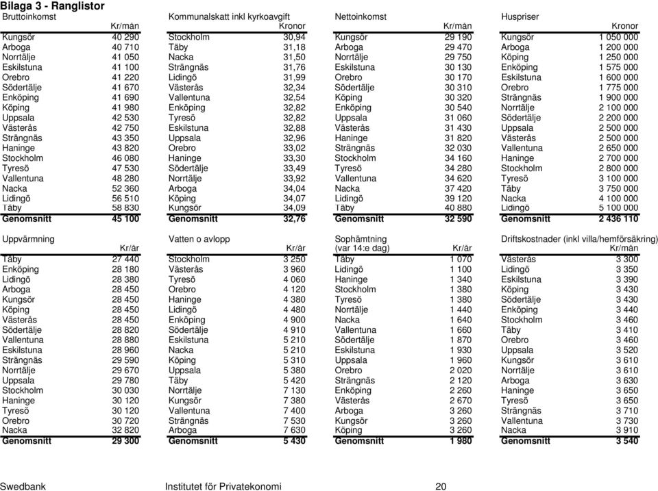 31,99 Örebro 30 170 Eskilstuna 1 600 000 Södertälje 41 670 Västerås 32,34 Södertälje 30 310 Örebro 1 775 000 Enköping 41 690 Vallentuna 32,54 Köping 30 320 Strängnäs 1 900 000 Köping 41 980 Enköping