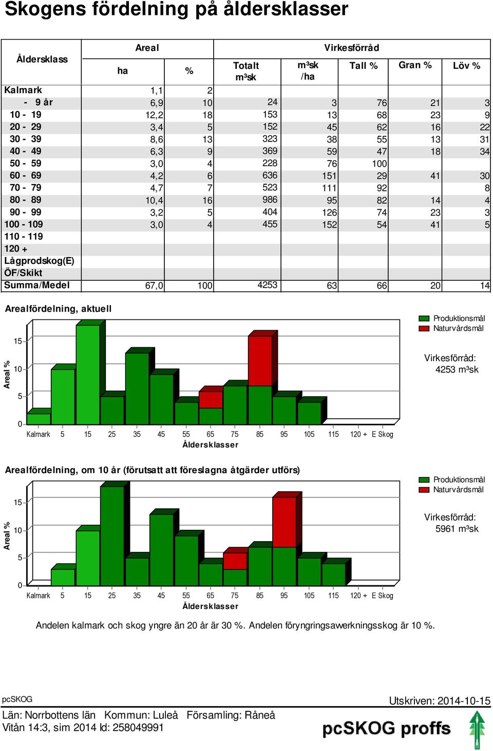 3,0 4 455 152 54 41 5 110-119 120 + Lågprodkog(E) ÖF/Skikt Summa/Medel 67,0 100 4253 63 66 20 14 Arealfördelning, aktuell 15 Areal % 10 5 Produktionmål Naturårdmål Virkeförråd: 4253 m³k 0 Kalmark 5