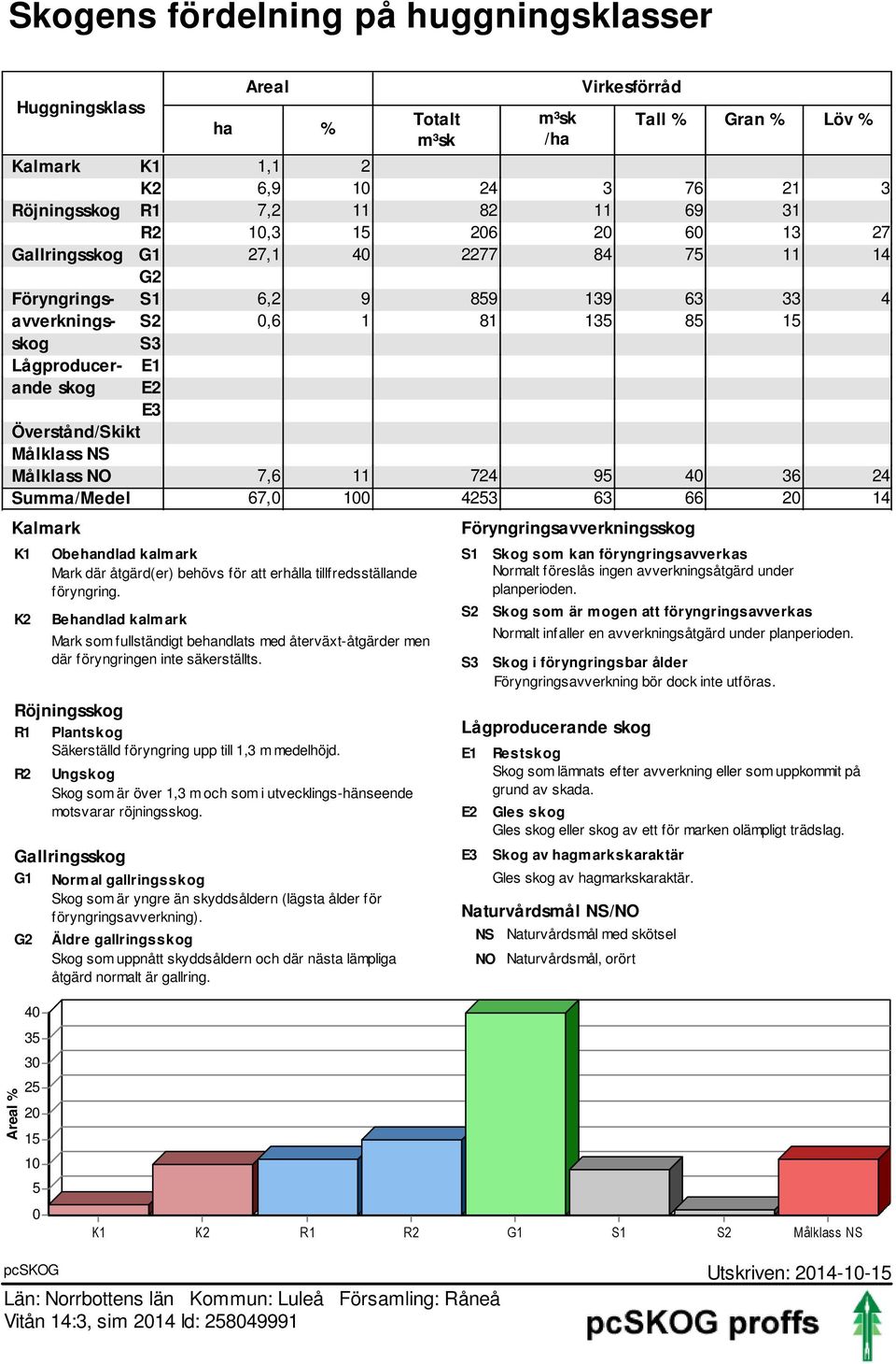 36 24 Summa/Medel 67,0 100 4253 63 66 20 14 Kalmark K1 Röjningkog R1 Plantkog Säkertälld föryngring upp till 1,3 m medelhöjd.