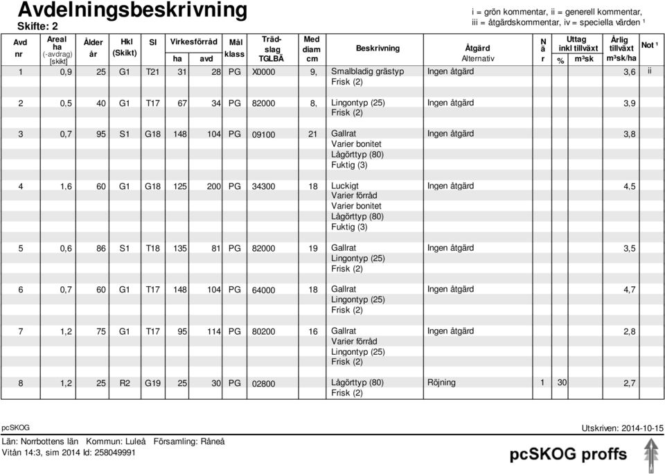 82000 8, 3,9 0,7 95 8 148 104 PG 09100 21 Gallrat 3,8 Varier bonitet Lågörttyp (80) 1,6 60 8 125 200 PG 34300 18 Luckigt 4,5 Varier förråd Varier bonitet Lågörttyp (80) 0,6 86 T18 135 81 PG 82000 19