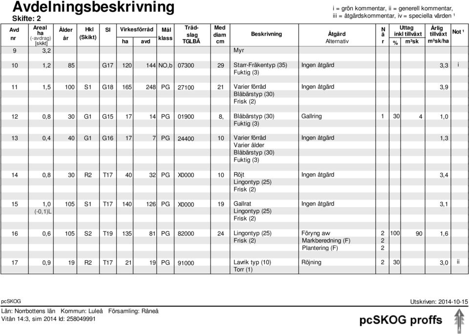 248 PG 27100 21 Varier förråd 3,9 Blåbärtyp (30) 12 0,8 30 5 17 14 PG 01900 8, Blåbärtyp (30) Gallring 1 30 4 1,0 13 14 15 0,4 40 6 17 7 PG 24400 10 Varier förråd 1,3 Varier ålder Blåbärtyp (30) 0,8