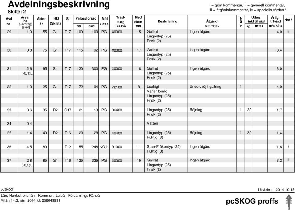 Gallrat 3,4 2,6 95 T17 120 300 PG X0000 18 Gallrat 3,0 (-0,1)L 32 1,3 25 T17 72 94 PG 72100 8, Luckigt Under röj f gallring 1 4,9 Varier förråd 33 0,6 35 7 21 13 PG 06400 Röjning 1 30 1,7 34 0,4