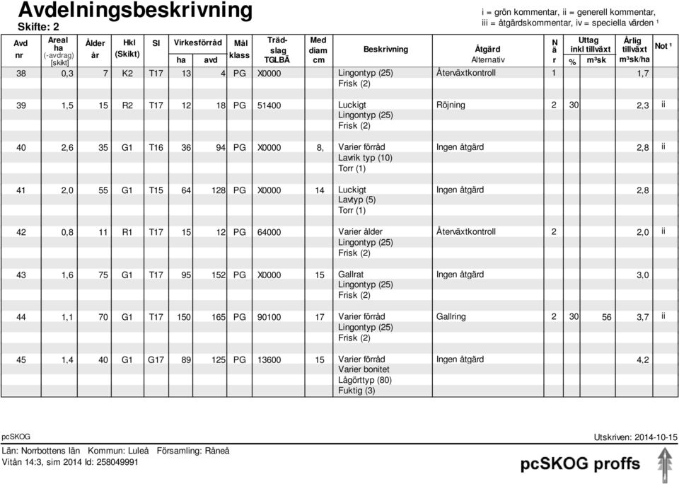 Röjning 2 30 2,3 ii 40 41 2,6 35 T16 36 94 PG X0000 8, Varier förråd 2,8 ii Larik typ (10) Torr (1) 2,0 55 T15 64 128 PG X0000 14 Luckigt 2,8 Latyp (5) Torr (1) 42 0,8 11 R1 T17 15 12 PG 64000 Varier