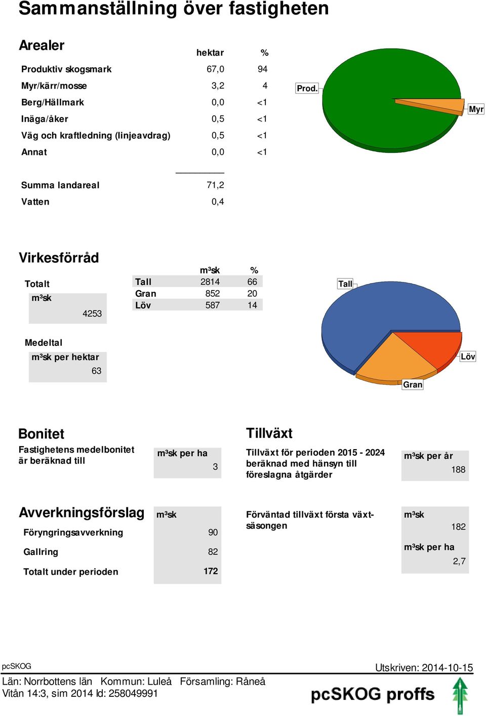 Myr Virkeförråd Totalt m³k 4253 m³k % Tall 2814 66 Gran 852 20 Lö 587 14 Tall Medeltal m³k per hektar 63 Gran Lö Bonitet Fatigheten medelbonitet är beräknad till m³k per ha Tilläxt