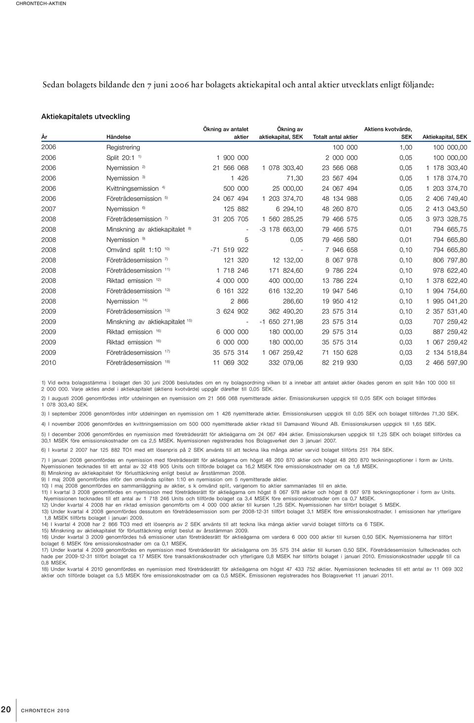 21 566 068 1 078 303,40 23 566 068 0,05 1 178 303,40 2006 Nyemission 3) 1 426 71,30 23 567 494 0,05 1 178 374,70 2006 Kvittningsemission 4) 500 000 25 000,00 24 067 494 0,05 1 203 374,70 2006