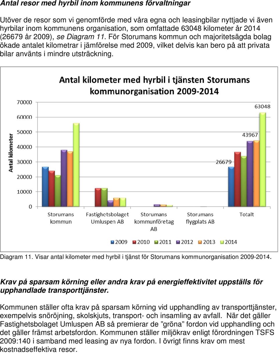 För Storumans kommun och majoritetsägda bolag ökade antalet kilometrar i jämförelse med 2009, vilket delvis kan bero på att privata bilar använts i mindre utsträckning. Diagram 11.