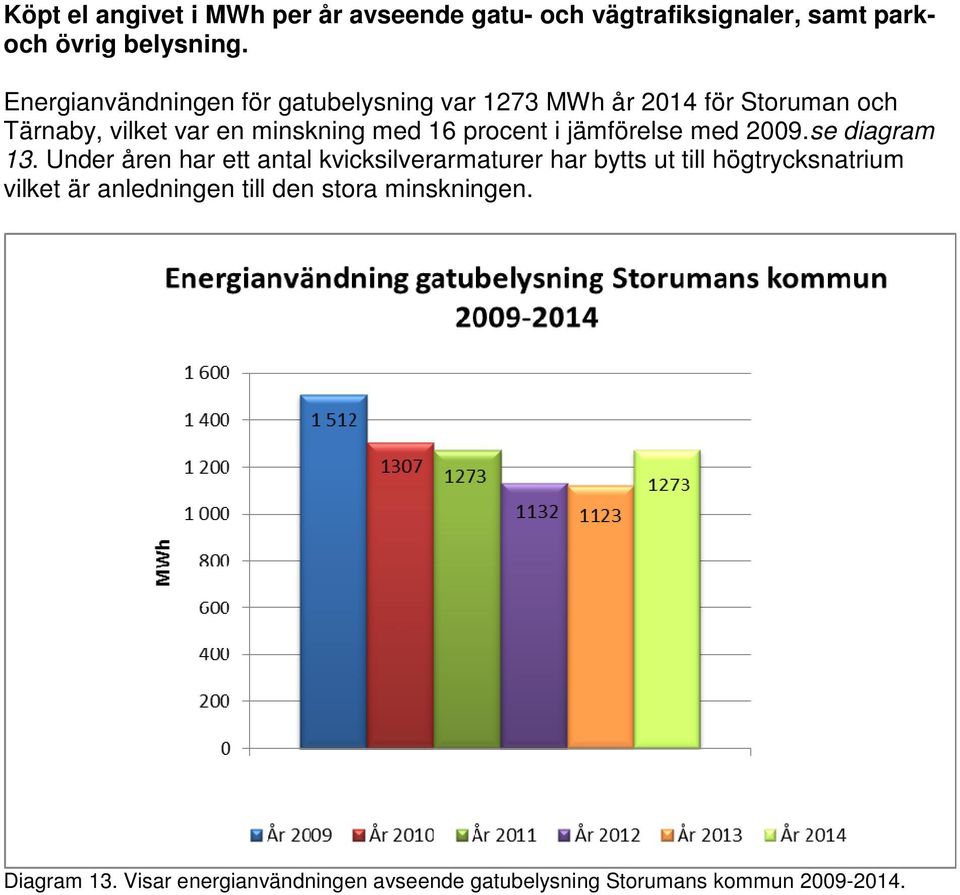 procent i jämförelse med 2009.se diagram 13.