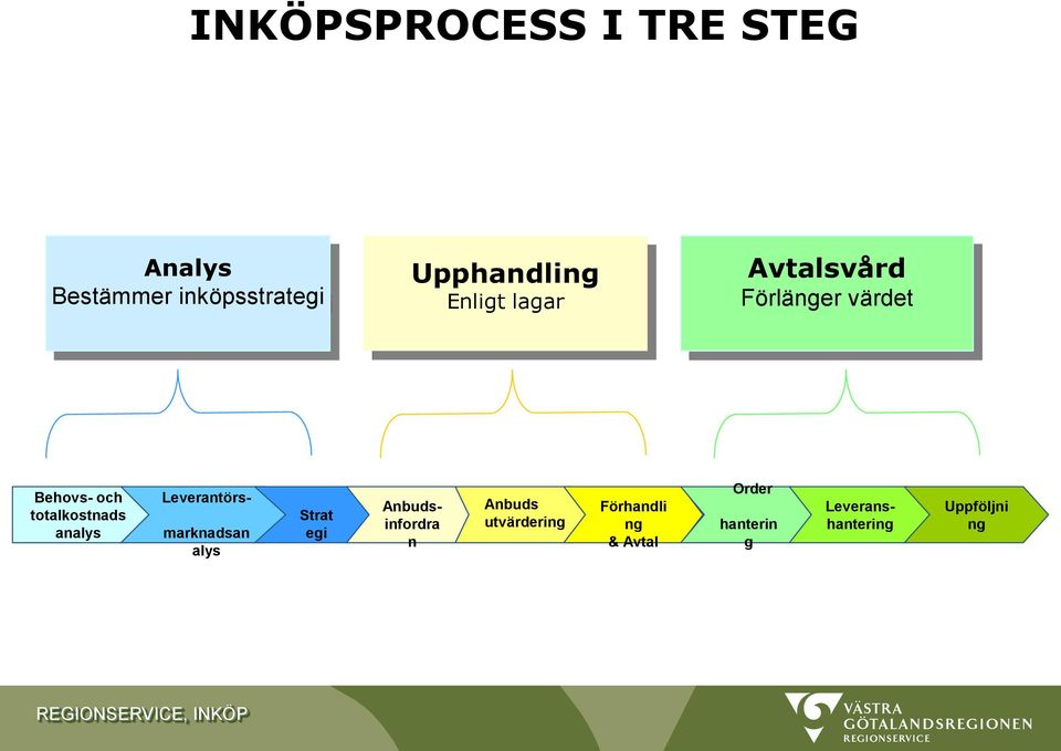 analys Leverantörs- marknadsan alys Strat egi Anbudsinfordra n Anbuds