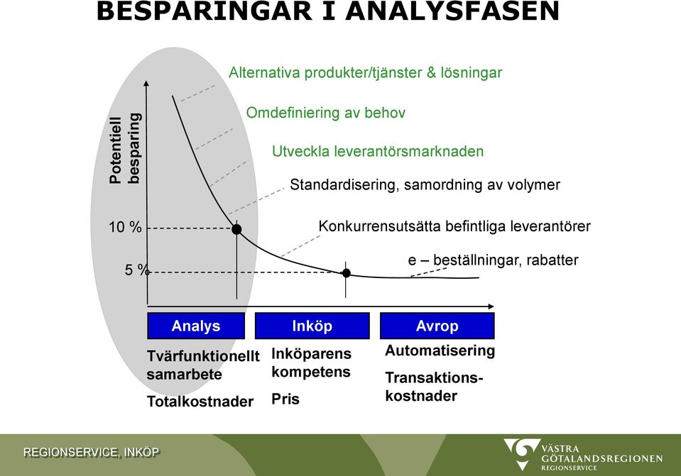 % 5 % Konkurrensutsätta befintliga leverantörer e beställningar, rabatter Analys Inköp Avrop