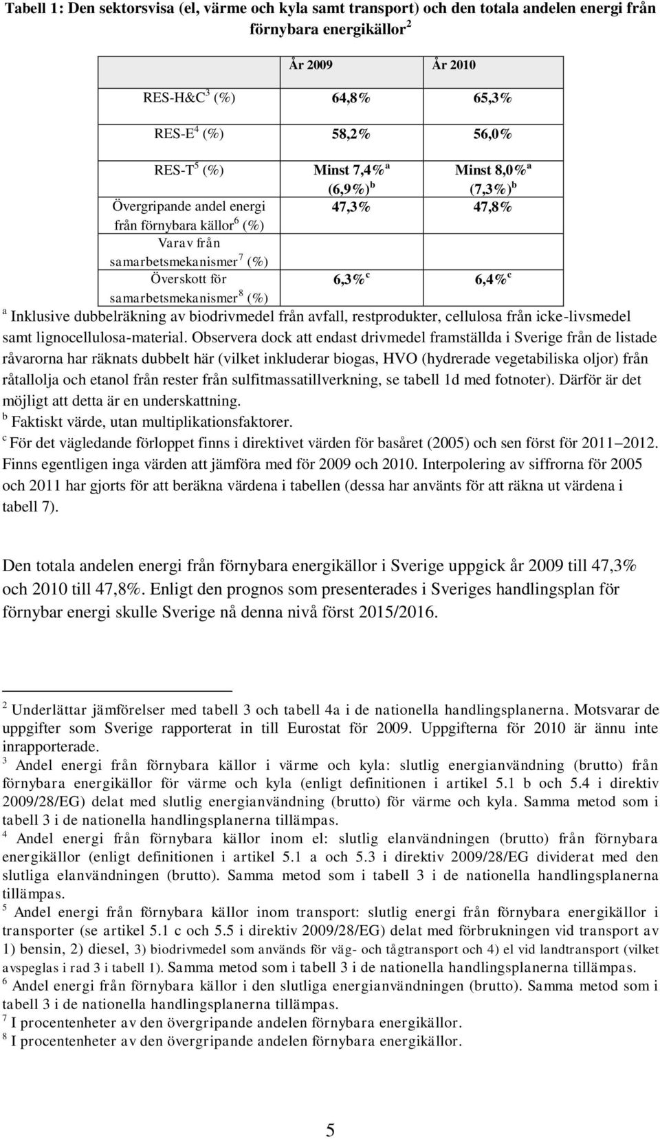 (%) a Inklusive dubbelräkning av biodrivmedel från avfall, restprodukter, cellulosa från icke-livsmedel samt lignocellulosa-material.