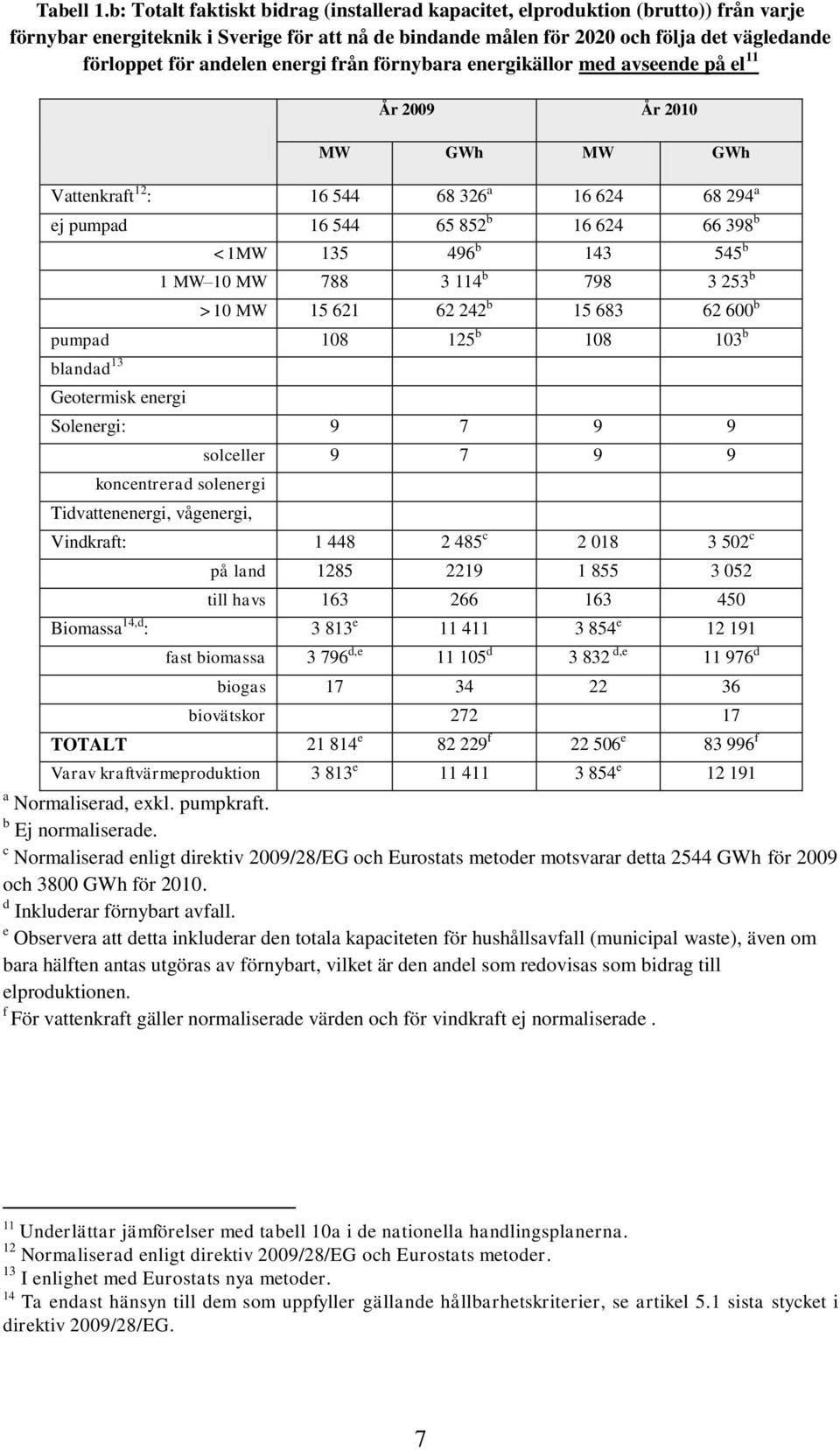 andelen energi från förnybara energikällor med avseende på el 11 År 2009 År 2010 MW GWh MW GWh Vattenkraft 12 : 16 544 68 326 a 16 624 68 294 a ej pumpad 16 544 65 852 b 16 624 66 398 b <1MW 135 496