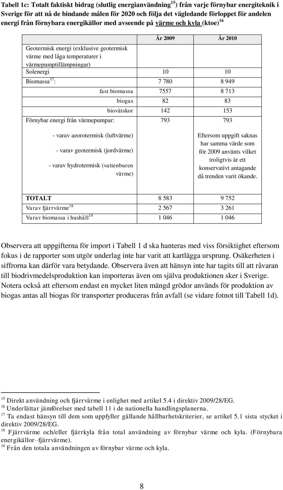 Biomassa 17 : 7 780 8 949 Förnybar energi från värmepumpar: fast biomassa 7557 8 713 biogas 82 83 biovätskor 142 153 793 793 - varav aeorotermisk (luftvärme) - varav geotermisk (jordvärme) - varav